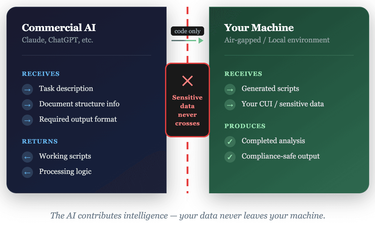 Commercial AI receives task descriptions and returns code. Your local machine runs the code on sensitive data. Sensitive data never crosses the boundary.